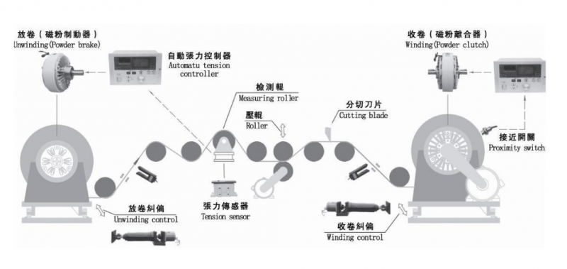 磁粉，张力纠偏